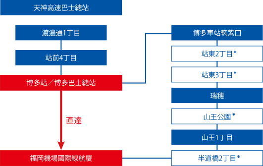 福岡機場搭巴士到博多天神、福岡機場巴士票券