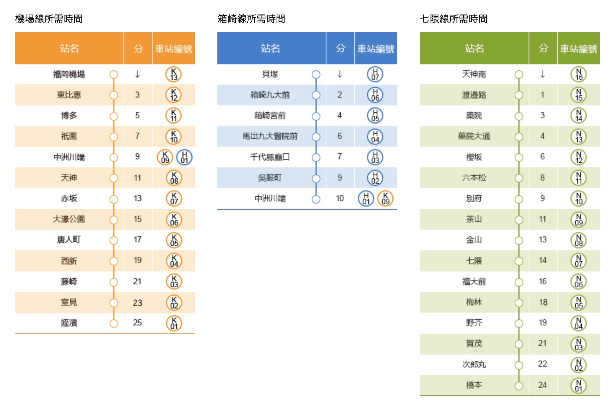 福岡市區四種交通工具整理｜西鐵巴士、福岡市地下鐵、西鐵電車、JR九州鐵路