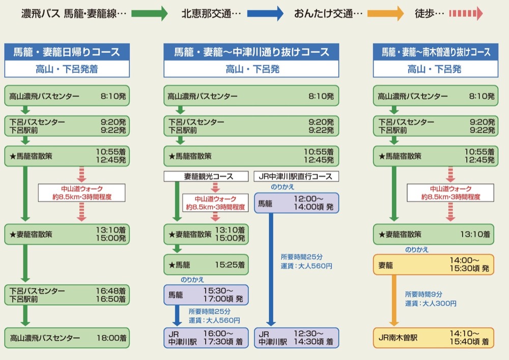 到岐阜馬籠宿、妻籠宿交通方式整理|名古屋、中津川、高山、下呂、南木曾到馬龍宿巴士