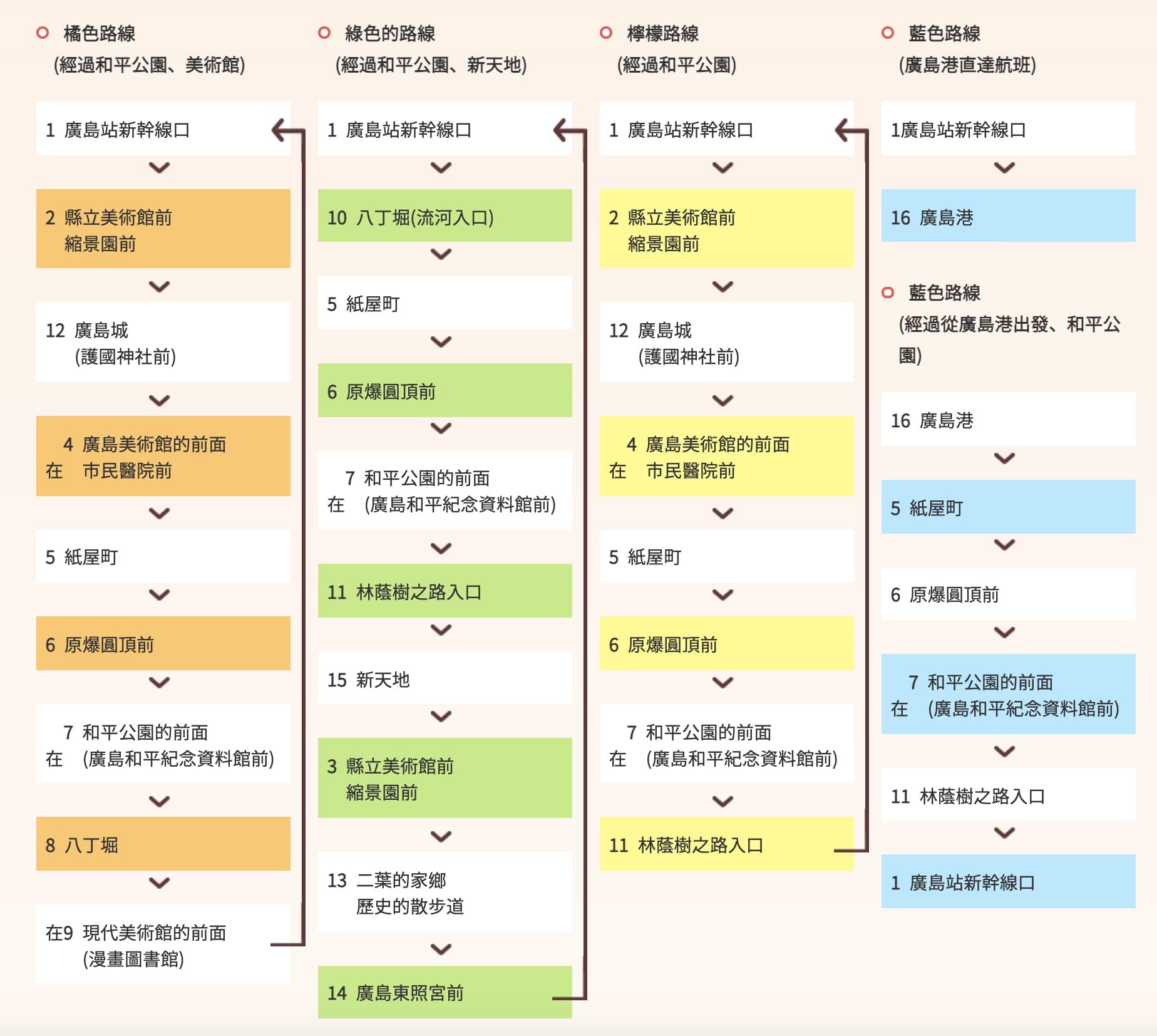 廣島常見五種交通工具|JR鐵路、廣島巴士、廣島路面電車、度輪船、觀光巴士