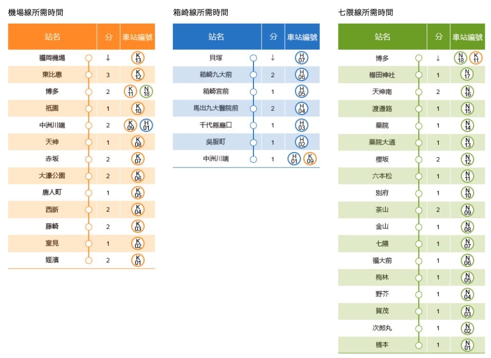 福岡地鐵交通攻略|三條路線一次搞懂、一日券整理、沿線景點整理