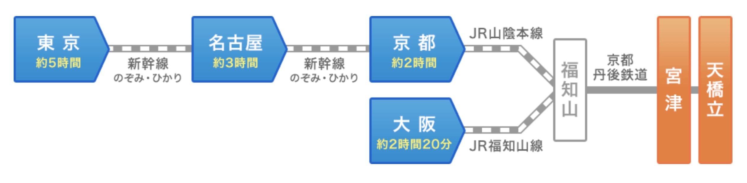 到京都天橋立交通方式整理|JR鐵路、高速巴士、JR鐵路轉丹後鐵道 @來一球叭噗