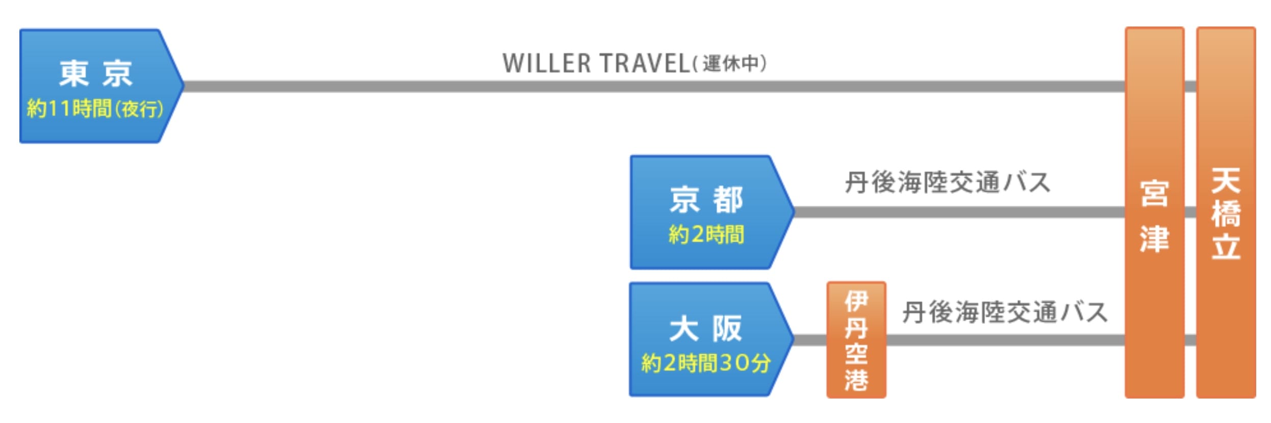 到京都天橋立交通方式整理|JR鐵路、高速巴士、JR鐵路轉丹後鐵道 @來一球叭噗