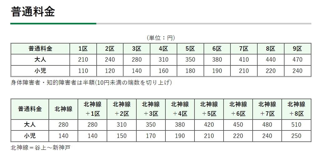 神戶市營地下鐵、神戶市營地下鐵一日券、交通票券整理