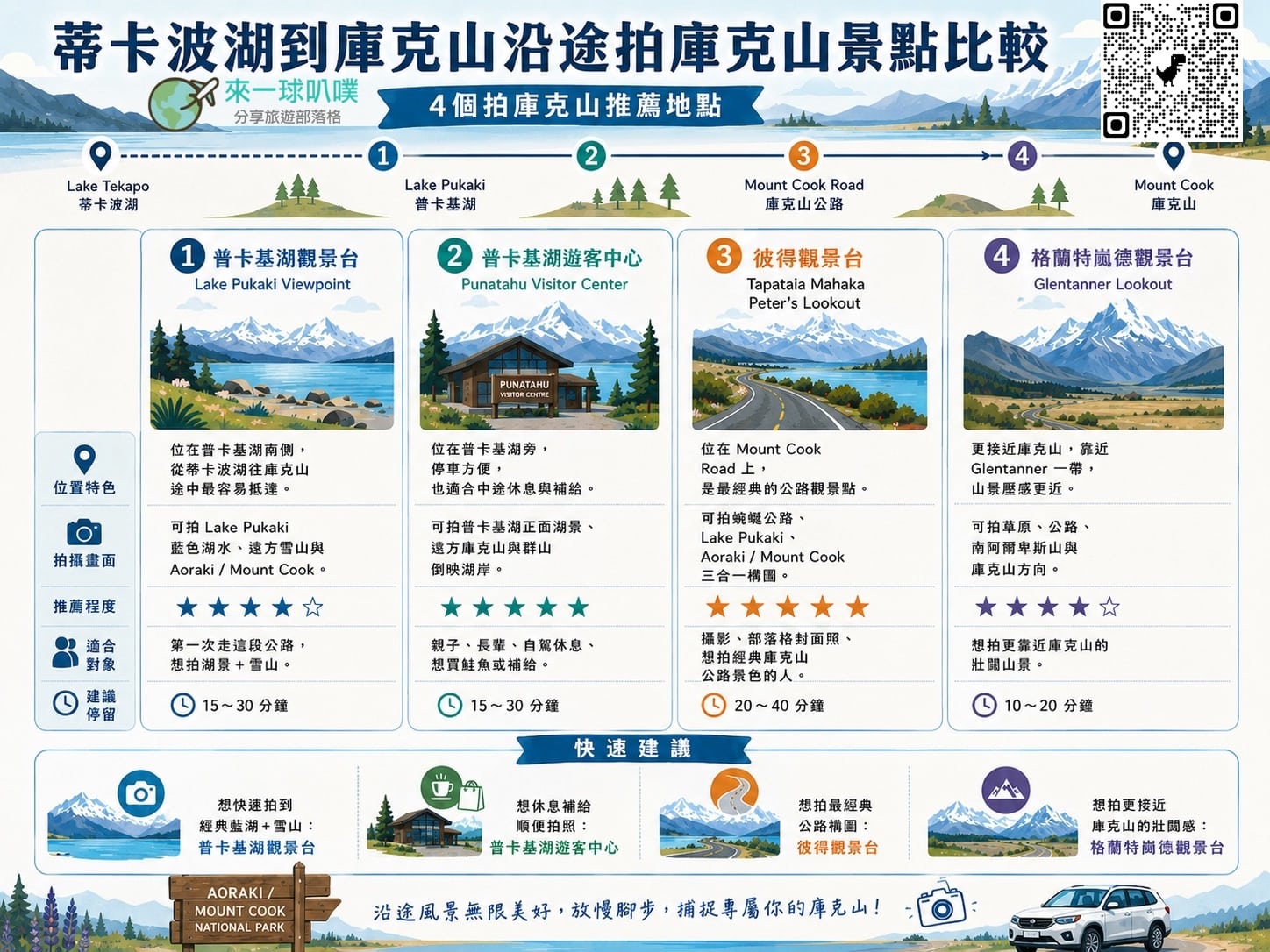 紐西蘭最美公路|蒂卡波湖到庫克山沿途景點、4個拍庫克山推薦地點