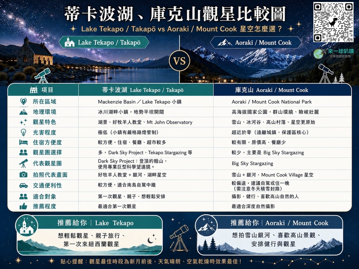 紐西蘭南島觀星地點比較|蒂卡波湖 、庫克山哪個比較適合看星星？