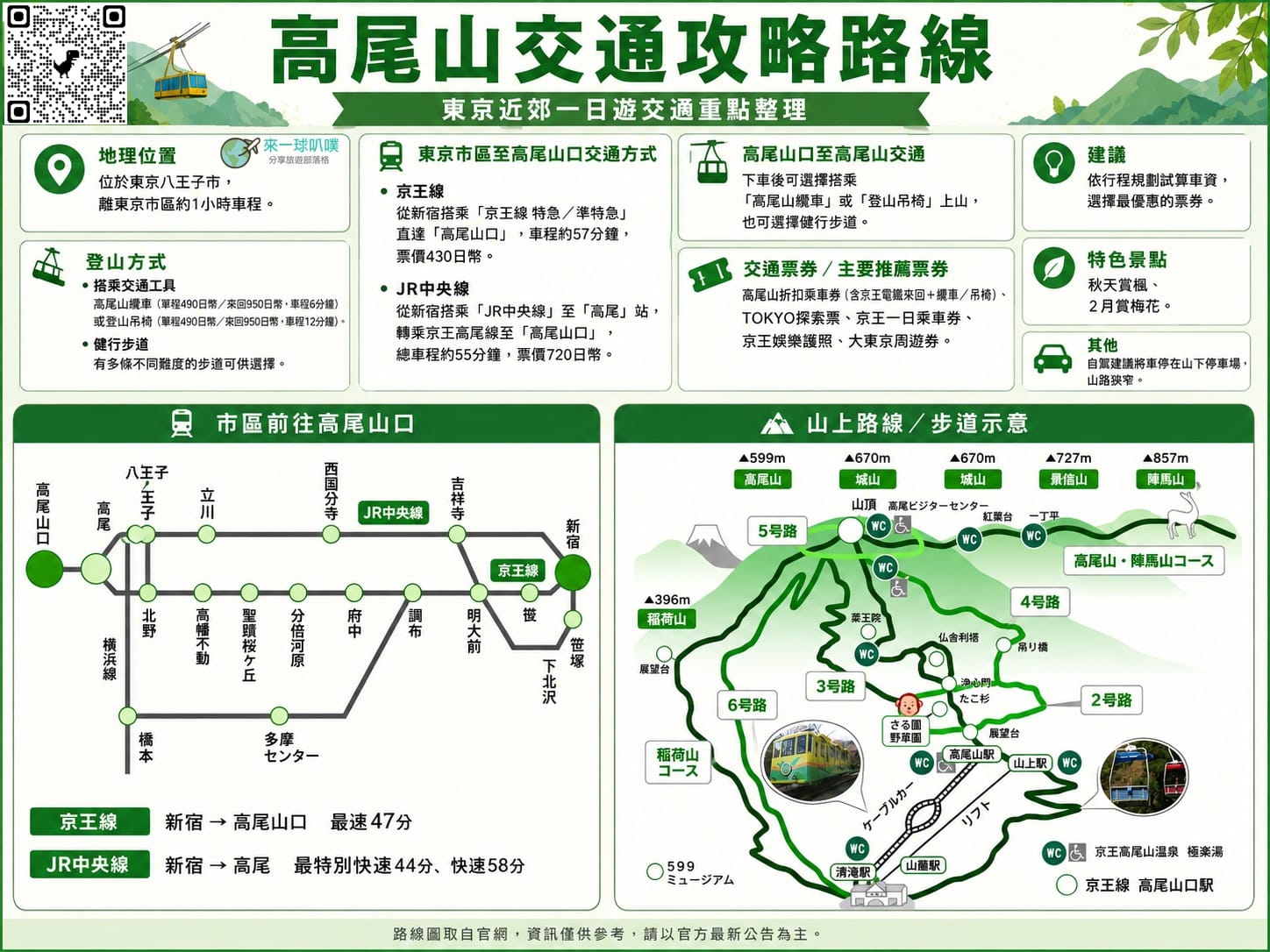 東京到高尾山交通方式攻略|轉車直達車、纜車/吊椅、交通票券