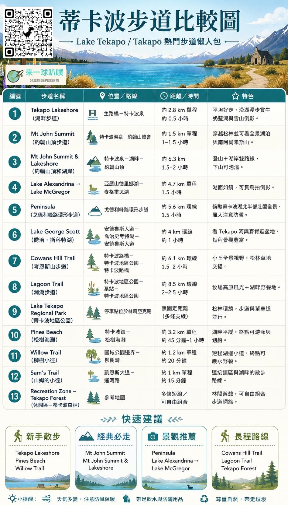 紐西蘭蒂卡波湖步道攻略|13條步道全覽、健行時間資訊整理 @來一球叭噗 紐西蘭蒂卡波湖步道攻略|13條步道全覽、健行時間資訊整理