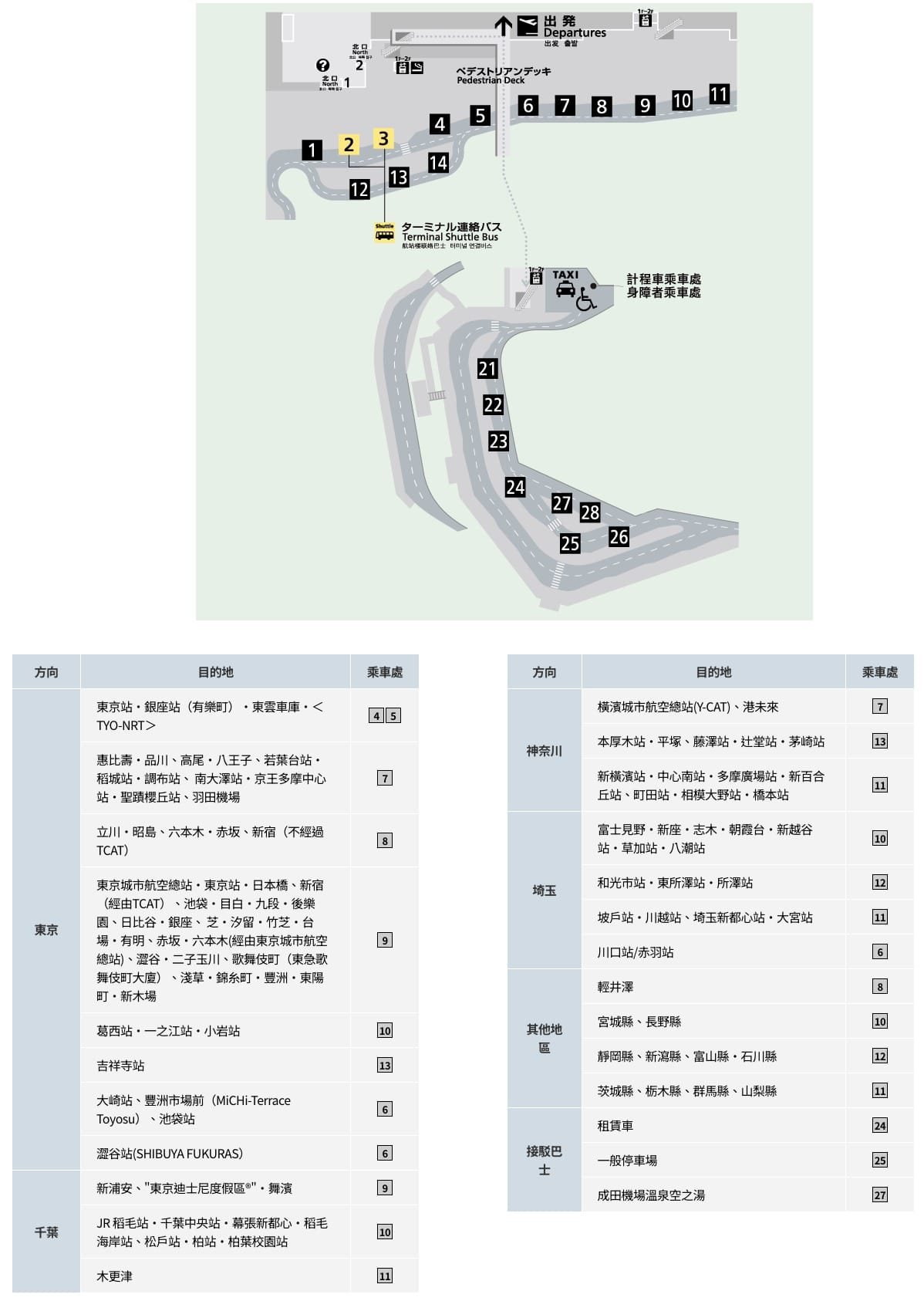 東京成田機場第二航廈設施整理:入境大廳設施、交通搭車處、免稅店