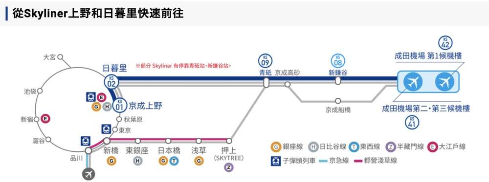 成田機場到上野日暮里交通推薦|京成電鐵Skyliner最快與舒適、搭車教學