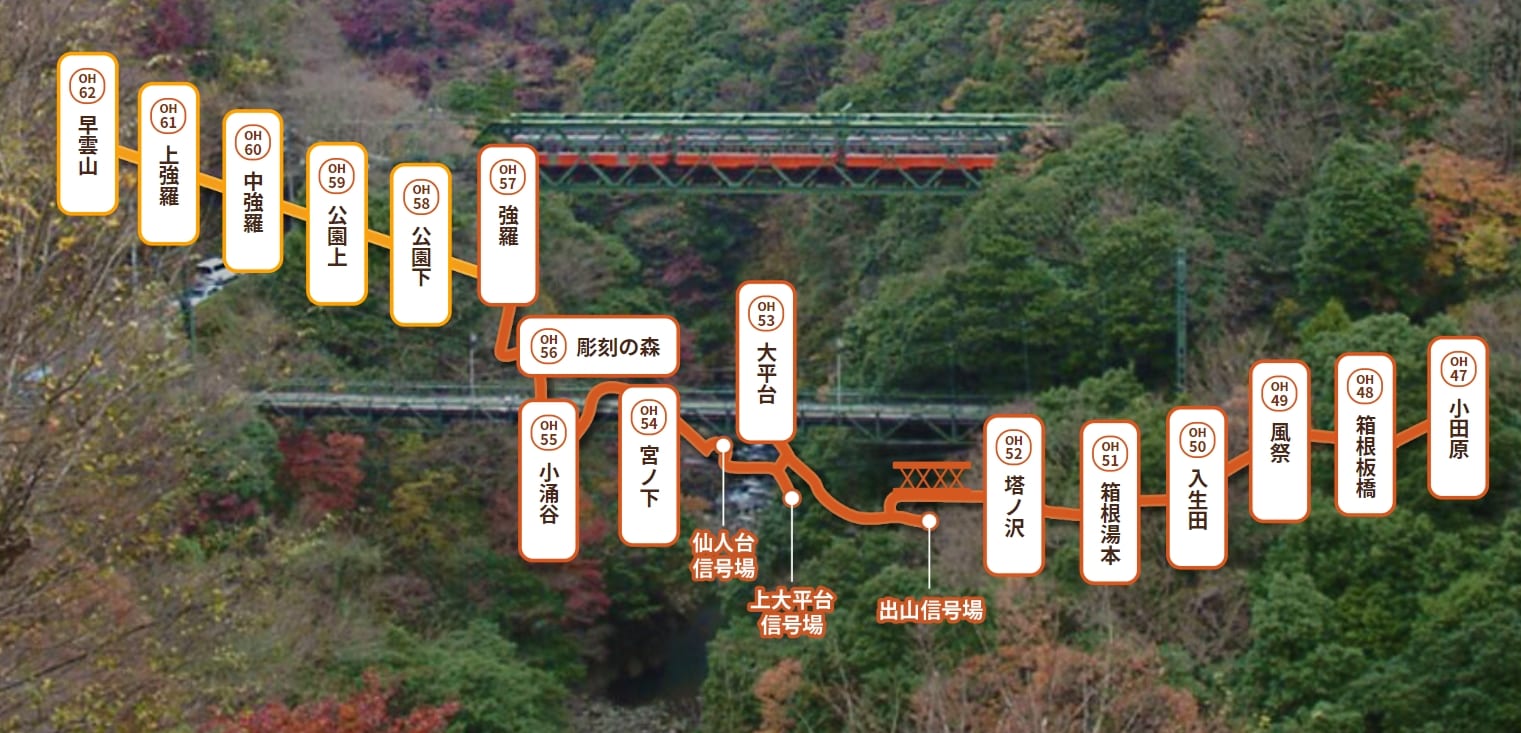 新宿搭小田急電車快速急行到小田原、小田原搭箱根登山電車到強羅、強羅搭箱根登山纜車到早雲山