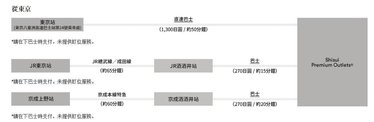 到千葉酒酒井outlet交通方式整理|直達巴士、JR鐵路或京成電車轉巴士