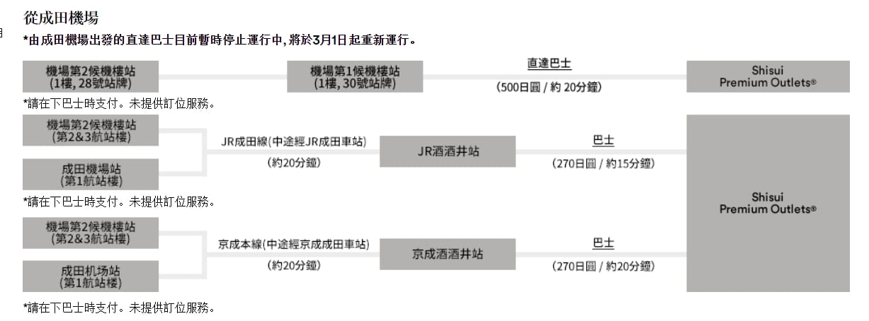 到千葉酒酒井outlet交通方式整理|直達巴士、JR鐵路或京成電車轉巴士