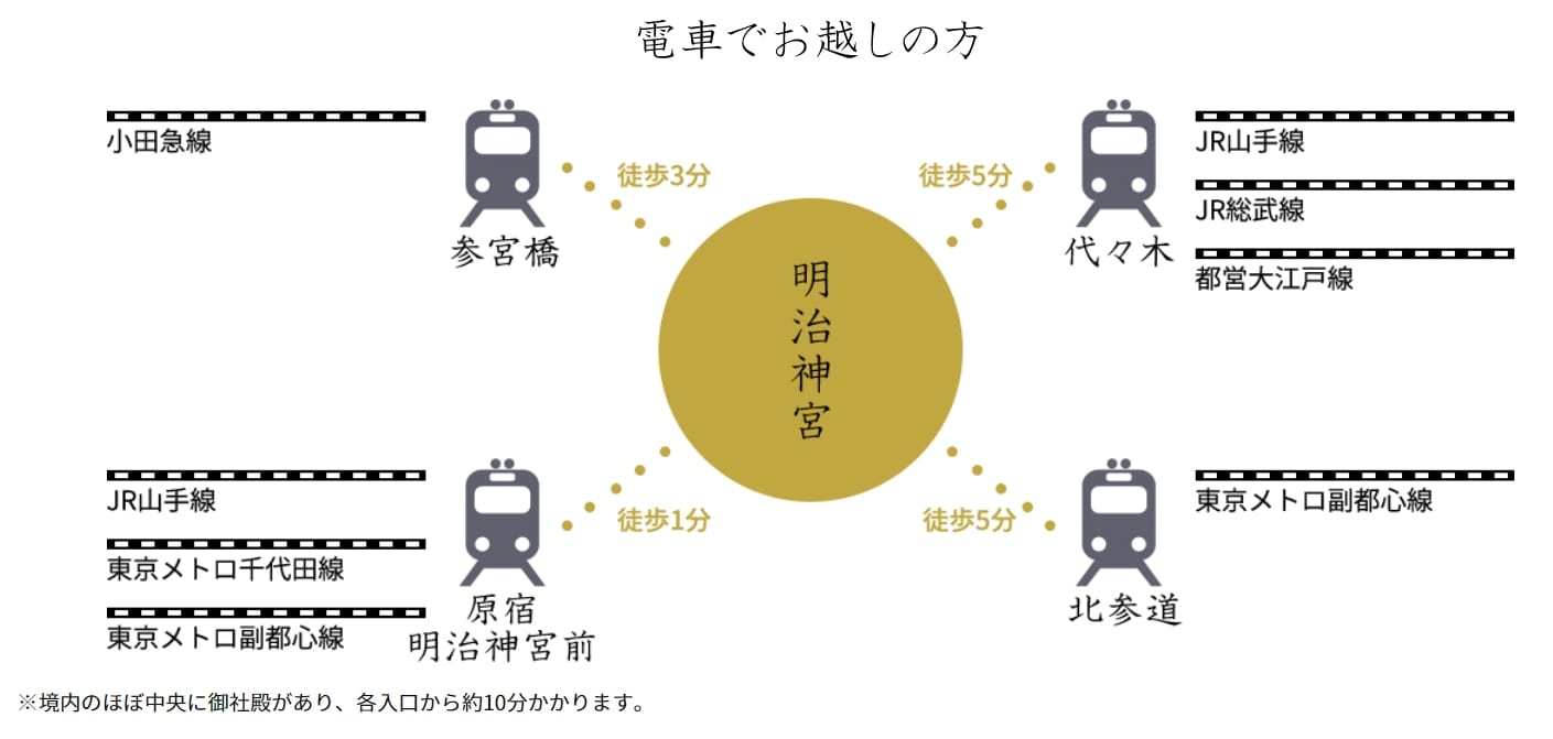 東京澀谷景點|明治神宮、供奉明治天皇、腹地廣大綠地