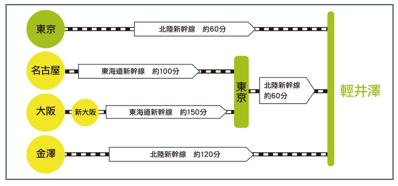 輕井澤王子購物廣場outlet逛街、到輕井澤王子購物廣場交通方式