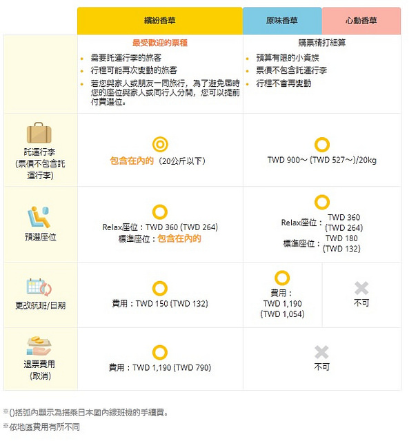 東京成田機場第三航廈出入境,廉航空香草航空搭乘心得